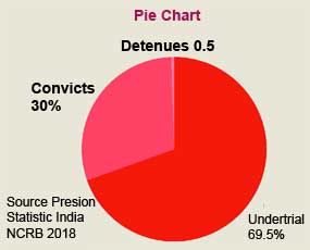 Decongestion of Jails during COVID-19