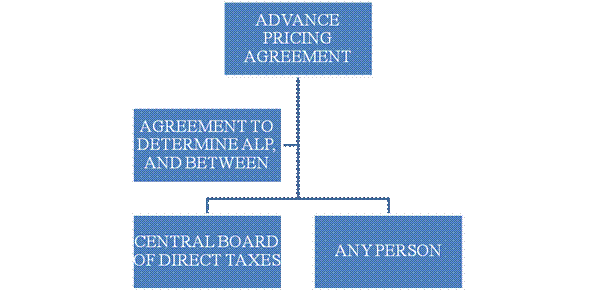 Advance Pricing Agreement