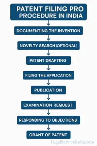Patent filing procedure India