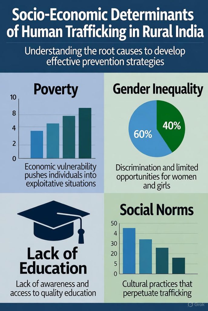 Socio-Economic Determinants of Human Trafficking in Rural India