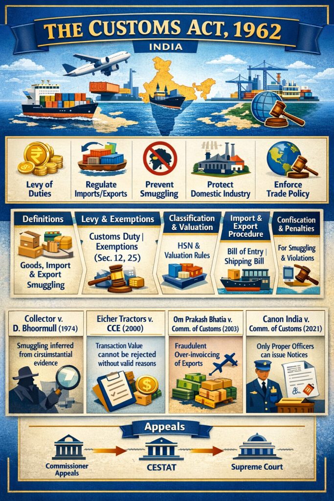 The Customs Act, 1962: Legal Framework and Enforcement