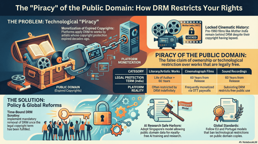 Piracy Of The Public Domain: Technology Enabled Protection Or Explotation