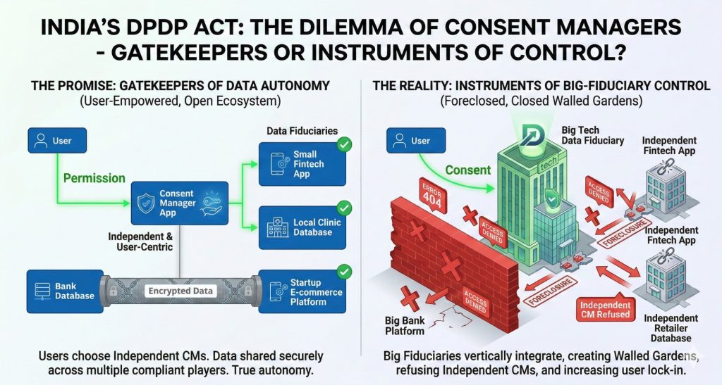 Consent Managers under India’s DPDP Regime: Gatekeepers of Data Autonomy or Instruments of Big-Fiduciary Control? Consent Managers under India’s DPDP Regime: Gatekeepers of Data Autonomy or Instruments of Big-Fiduciary Control?