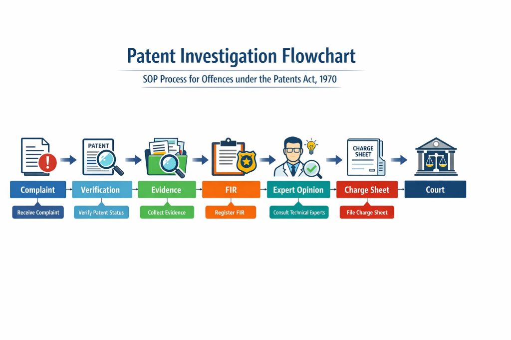 SOP for Investigation of Offences under the Patents Act, 1970
