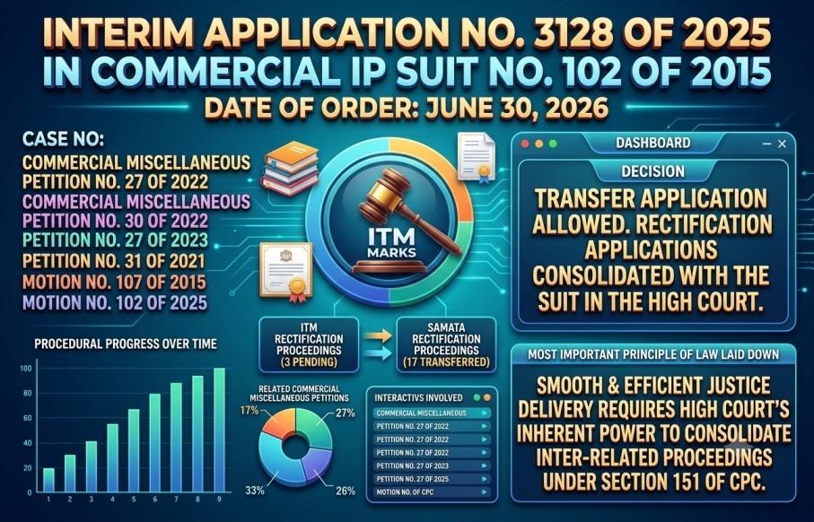 Bombay High Court Transfers Trademark Rectification Proceedings from Registrar Under Section 24 CPC in ITM Case Bombay High Court trademark rectification transfer