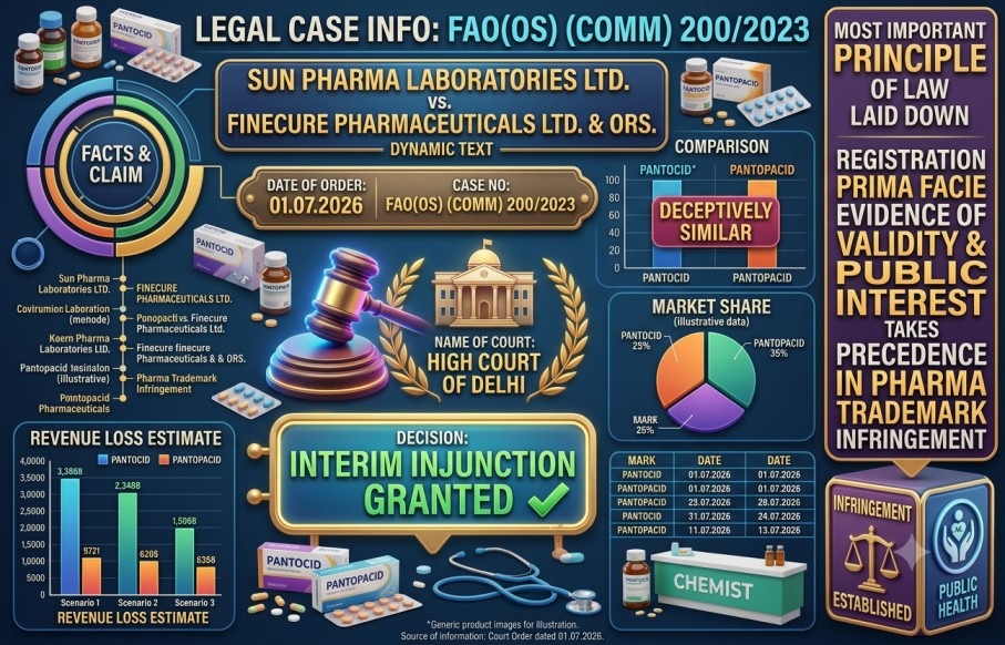 Delhi High Court Protects Sun Pharma’s PANTOCID Trademark: Landmark Ruling on Pharmaceutical Trademark Infringement & Interim Injunction Sun Pharma PANTOCID trademark case