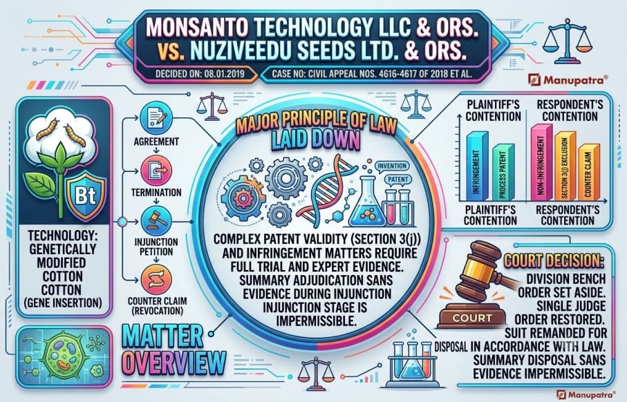 Monsanto Technology LLC v. Nuziveedu Seeds Ltd. (2019): Supreme Court on Bt Cotton Patent, Section 3(j) & Biotechnology Patents