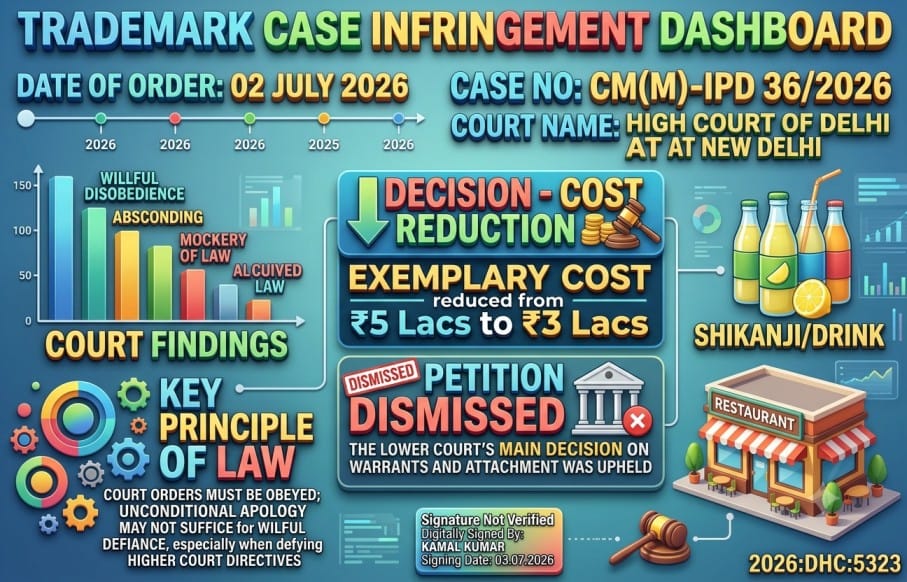Delhi High Court on Trademark Contempt: Jain Shikanji Case Upholds Strict Action for Injunction Violations (2026) Jain Shikanji trademark contempt judgment